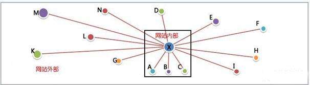 網(wǎng)站的反向鏈接是什么意思？